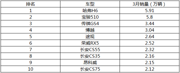 銷量，3月SUV銷量