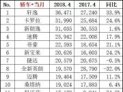 4月銷量排行榜出爐：神車朗逸被掀翻，寶駿730銷量下滑