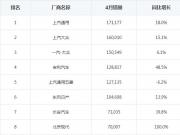 2018年4月汽車銷量排行 市場反彈勢頭明顯 SUV增速迅猛