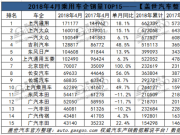 4月乘用車企銷量排行榜：日系走弱韓系回升 自主車企差別大