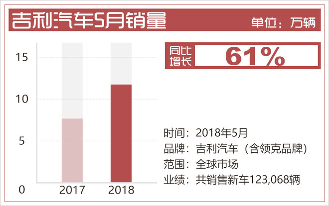 銷量，吉利汽車，吉利汽車,5月銷量，吉利銷量目標