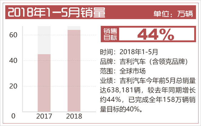 銷量，吉利汽車，吉利汽車,5月銷量，吉利銷量目標